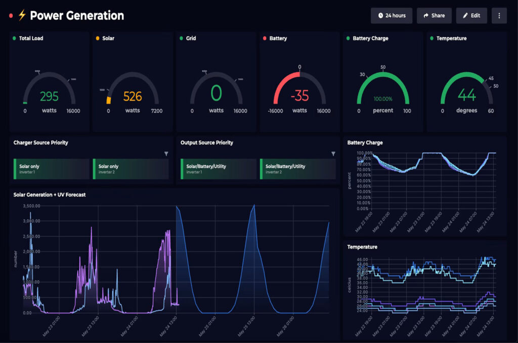 Power Online Monitoring
