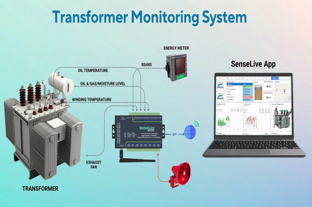 Transformer Current Online Monitoring