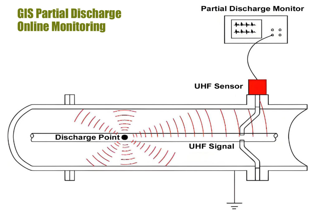 GIS Partial Discharge Online Monitoring