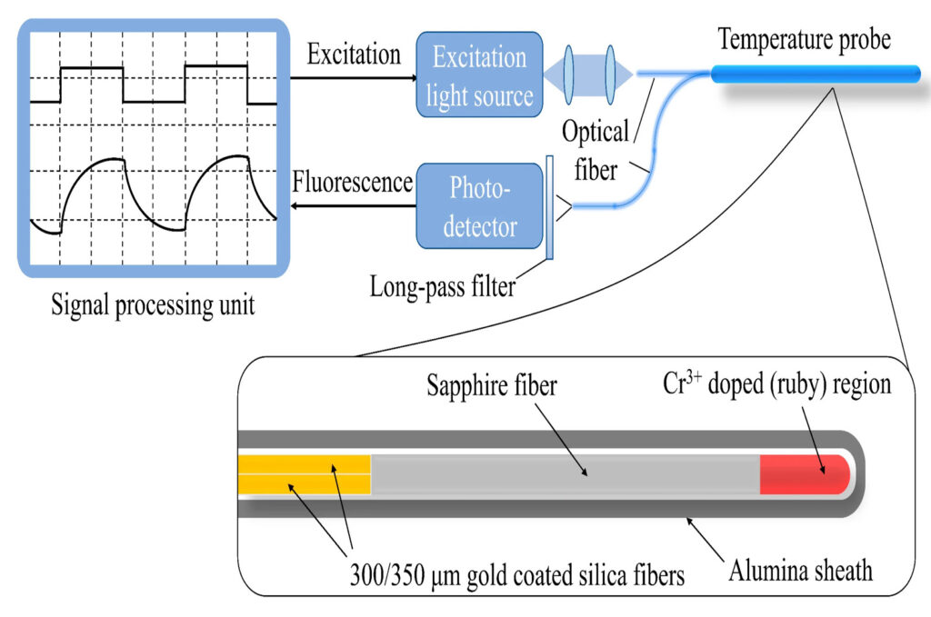 Distributed Fiber Optic Temperature Measurement